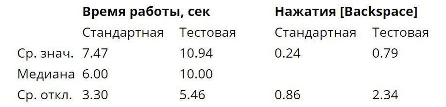 «Ср. знач. — среднее значение, «Ср. откл.» — среднеквадратическое отклонение