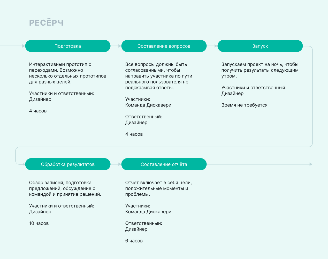 Процесс выполнения исследования в компании
