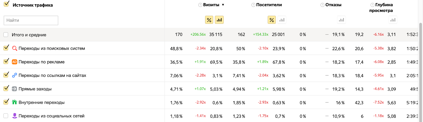 Скриншот из Яндекс.Метрики