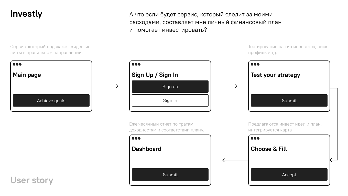 Userflow моего сервиса