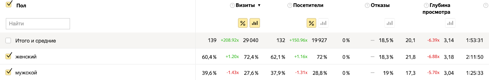 Скриншот из Яндекс.Метрики