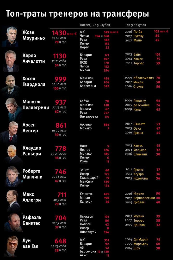 Попытка переверстать инфографику Спортса. Пройдено 15% пути до интересной инфографики.