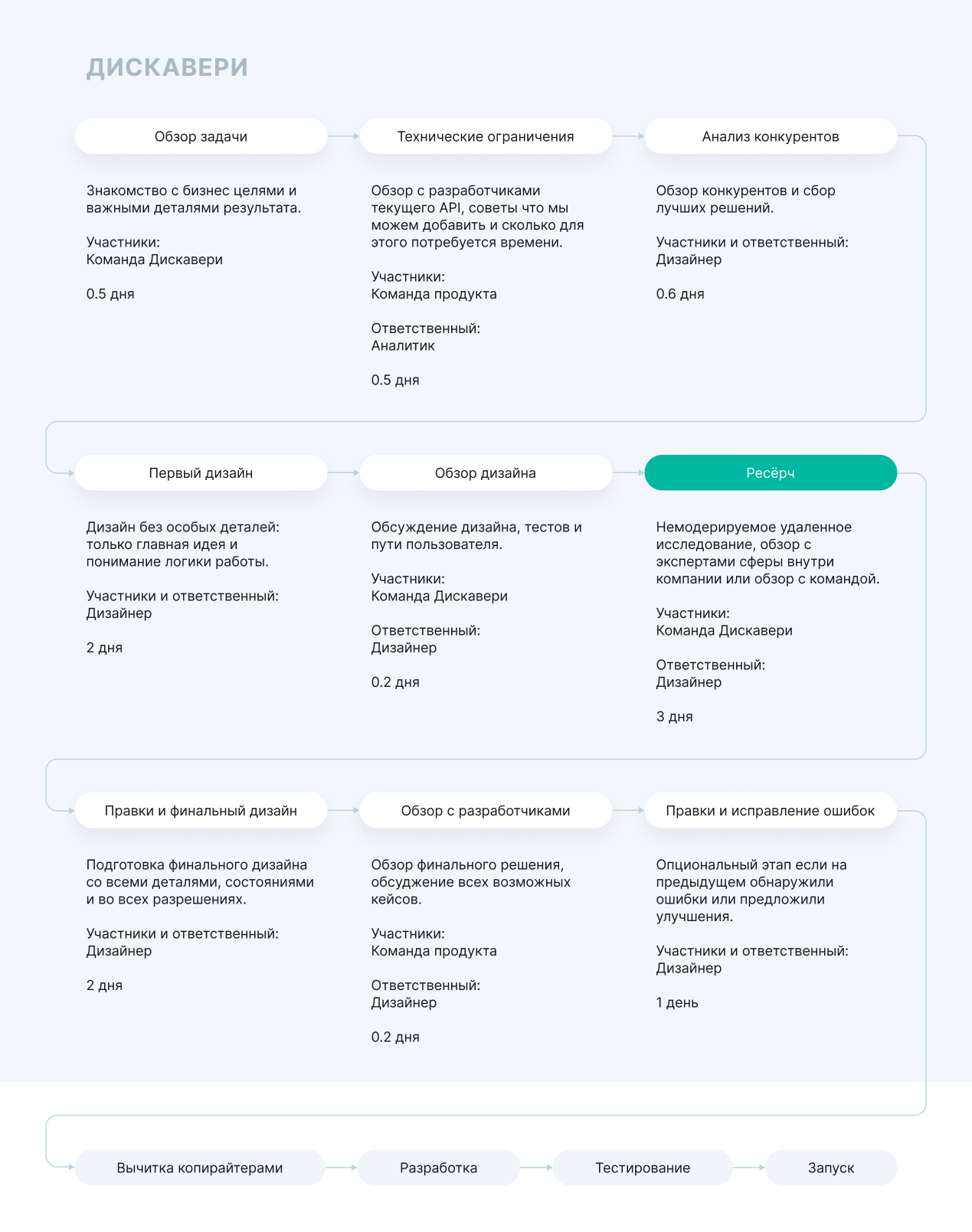 Общий процесс выполнения задачи дизайна в команде