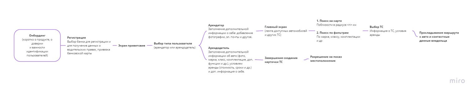 Информационная архитектура